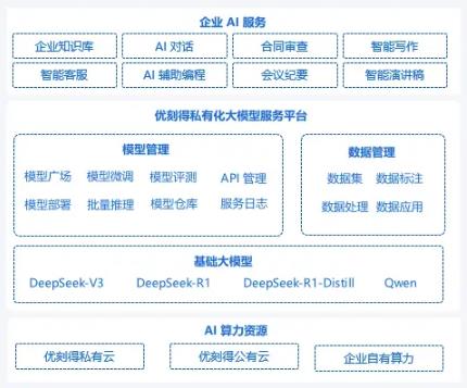 優(yōu)刻得推出DeepSeek私有化解決方案，讓企業(yè)快速落地生產(chǎn)級(jí)AI應(yīng)用
