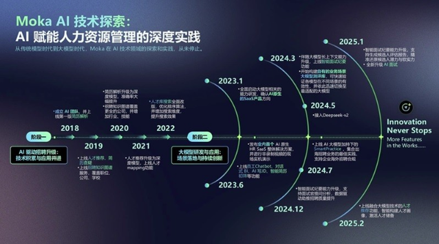 Moka AI 探索實(shí)踐：七年技術(shù)深耕，從單點(diǎn)突破到招聘全流程閉環(huán)